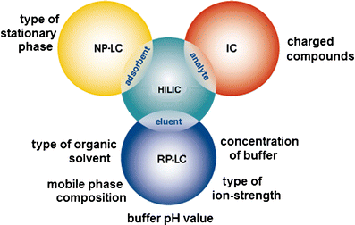 Hydrophilic interaction liquid chromatography (HILIC)—a powerful separation technique